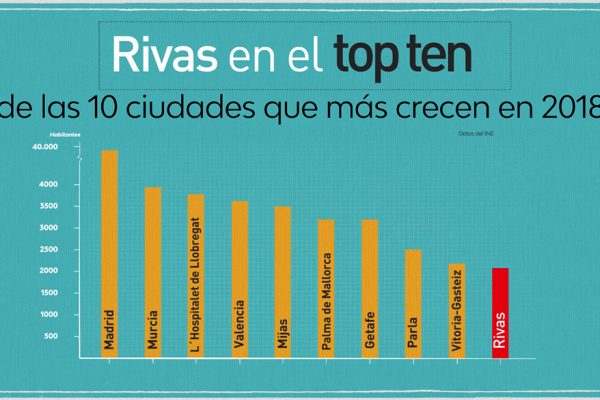Rivas, entre las 10 ciudades que más crecen de España