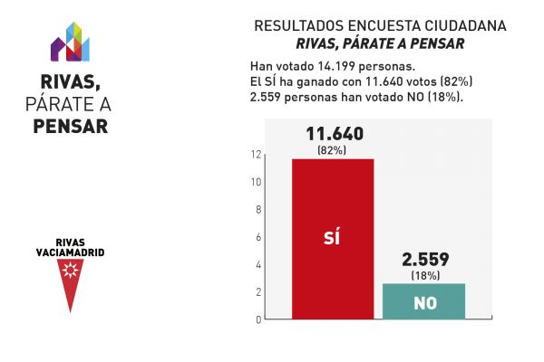 El SÍ gana la consulta ciudadana con un 82% de los 14.199 votos emitidos por la ciudadanía